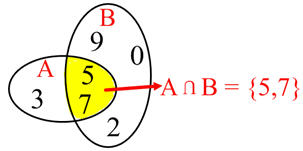 Intersection of sets