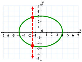 Vertical line test